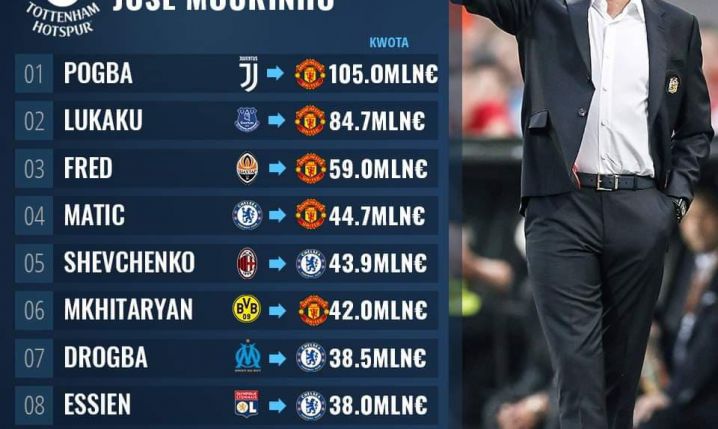 NAJDROŻSZE transfery przeprowadzone przez Jose Mourinho